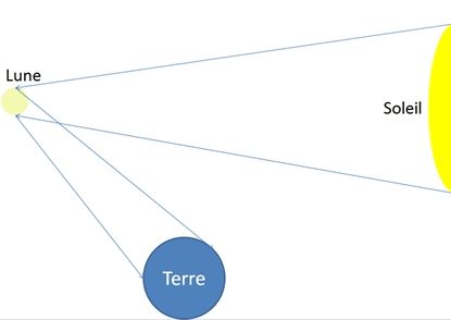 Pourquoi La Lune Est Elle Parfois Rouge Et Semble Plus